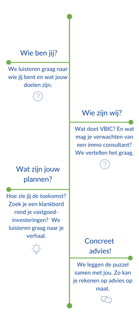 VBIC timeline